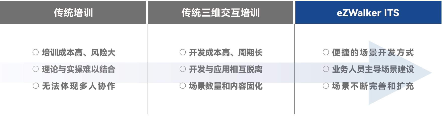 传统培训与 eZWalker ITS 对比